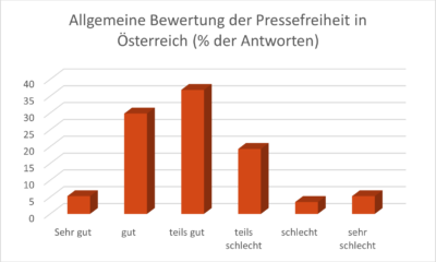 Allgemeine Bewertung der Pressefreiheit in Österreich