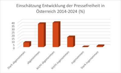 Einschätzung Entwicklung der Pressefreiheit in Österreich 2014-2024